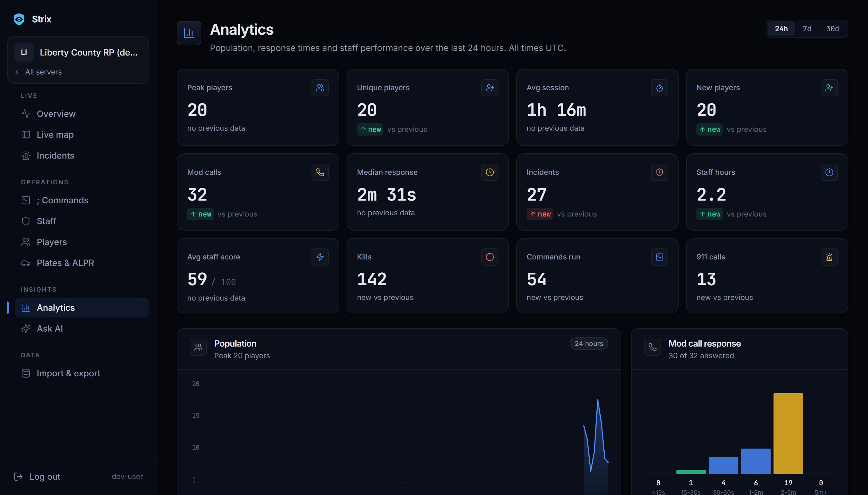 The Analytics page with KPI tiles and charts of players over time and the busiest hours